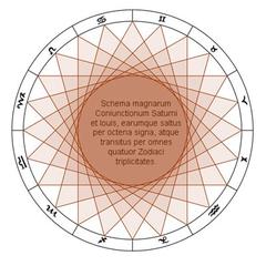 Johannes Kepler's conjunction diagram of Saturn and Jupiter