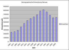 Demographic Statistics of Genoa