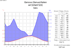 Climate chart of Genoa, Italy in Walter and Lieth format