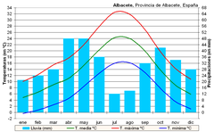 Clima Albacete graph