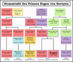 Family Tree of Prince Eugene of Savoy