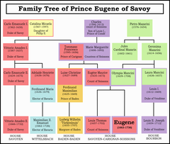 Family Tree of Prince Eugene of Savoy