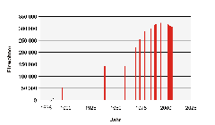 Historical distribution of Poltawa population in 2006