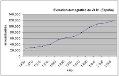 Population evolution of Jaén city