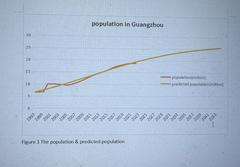 World population and predicted population graph