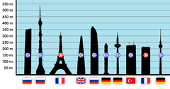 Tallest Observation Decks in Europe graphic showing buildings with freedom of panorama and those without