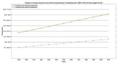 Average annual temperatures in Darjeeling from 1890 to 2010