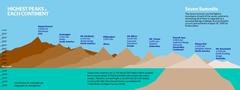 comparison of the highest peaks of each continent