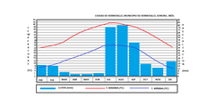 climatic table for Hermosillo, Mexico