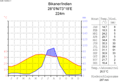 Climate chart of Bikaner, India in Walter and Lieth format