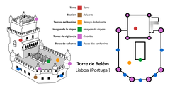 Architecture and floor plan of the Belém Tower