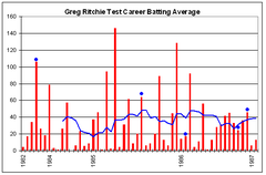 Greg Ritchie test batting chart