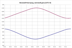 Sunrise and sunset graph for Veliky Novgorod