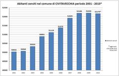 Population chart of Civitavecchia from 2001 to 2010