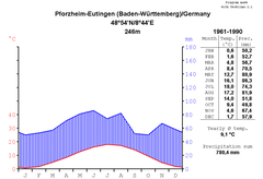 climate chart of Pforzheim-Eutingen Germany 1961 to 1990