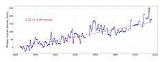 Graph showing elevation changes in Marseille