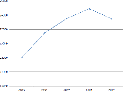 Graph attendance of the museum of Perigord (Perigueux, France) between 2005 and 2009