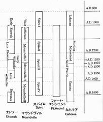 Chronological Tables of Mississippian ceremonial centers