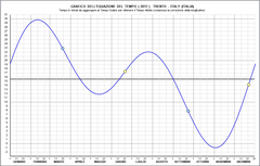 Time equation diagram at Trento