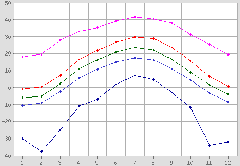 Almaty climate temperature graph