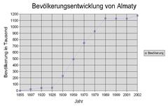 Population growth chart of Almaty