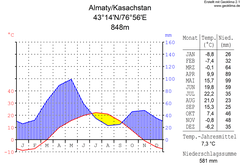 climate chart of Almaty, Kazakhstan from 1961 to 1990 in German