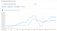 Ngrams chart of 'Murugan temple' and 'Kartikeya temple'