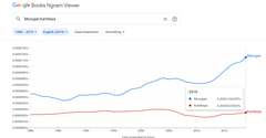 Ngrams chart showing prevalence of 'Murugan' and 'Kartikeya'