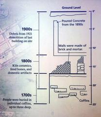 Cross section of the African Burial Ground