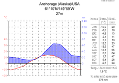 Climate chart of Anchorage, Alaska