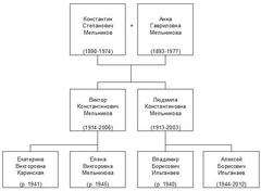 Konstantin Melnikov family tree illustration