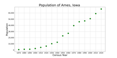 Population of Ames, Iowa from US census data