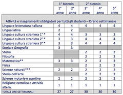 Liceo Linguistico Quadro Orario Brocchi chart