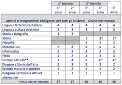 Liceo delle scienze applicate Quadro Orario