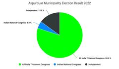 2022 Alipurduar Municipality Election results graph