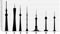 Height diagram of the six tallest towers in the world