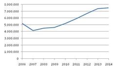 Hong Kong Disneyland annual visitors 2006-2014 chart