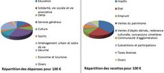 Diagram showing the municipal budget of Périgueux, France