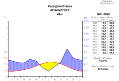 Climate chart of Perpignan, France from 1961-1990