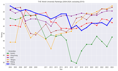 THE World University Rankings for Top Asian Universities (2004-2024)