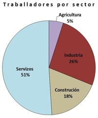 Graphic of Pontedeume's workers by productive sector