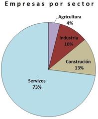Graph of Pontedeume's enterprises by productive sector
