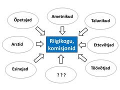 Grupidemokraatia diagram depicting interest groups replacing political parties to represent voters