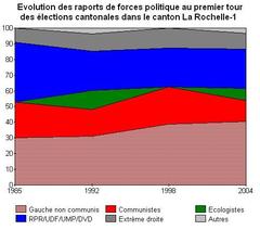 Bar Chart Showing Political Forces in La Rochelle-1 Canton Election