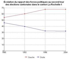 Evolution of political forces in La Rochelle-1 during second round of cantonal elections