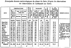 Cairo climate data table from 1904