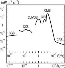 Radiance spectrum of the extragalactic background
