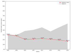 Croatian parliamentary election results 1995-2020 with turnout and winners' absolute percentage