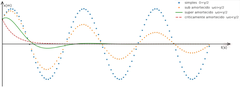 Graph of a damped harmonic oscillator showing oscillations decreasing over time
