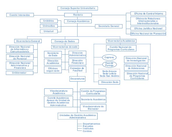 organizational chart of the National University of Colombia